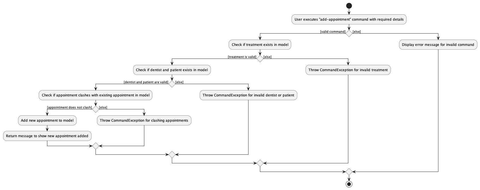 AddAppointmentActivityDiagram