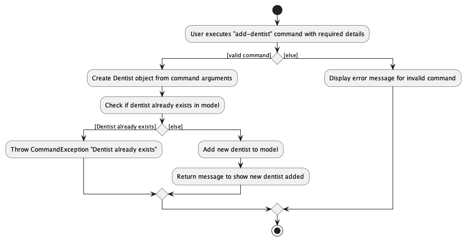 AddDentistActivityDiagram