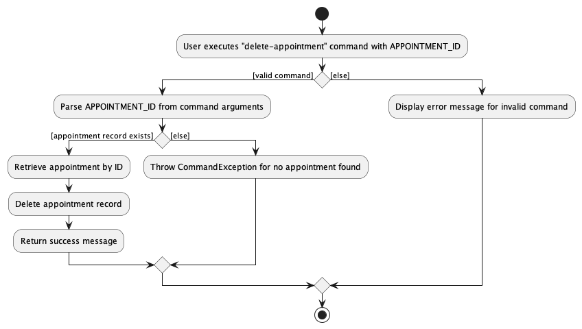 DeleteAppointmentActivityDiagram