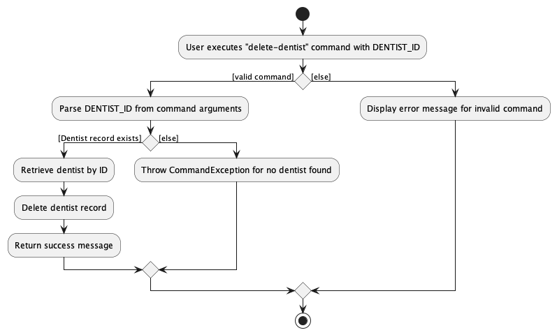 DeleteDentistActivityDiagram