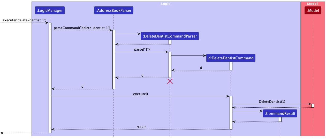 DeleteDentistSequenceDiagram