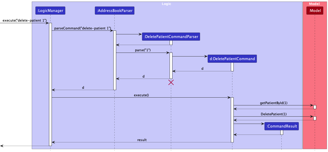 Interactions Inside the Logic Component for the `delete-patient 1` Command