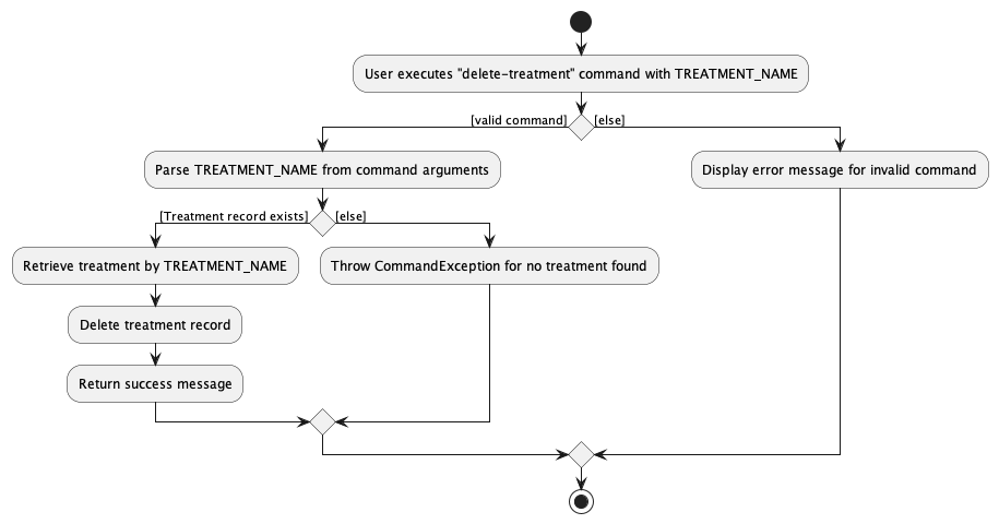 DeleteTreatmentActivityDiagram