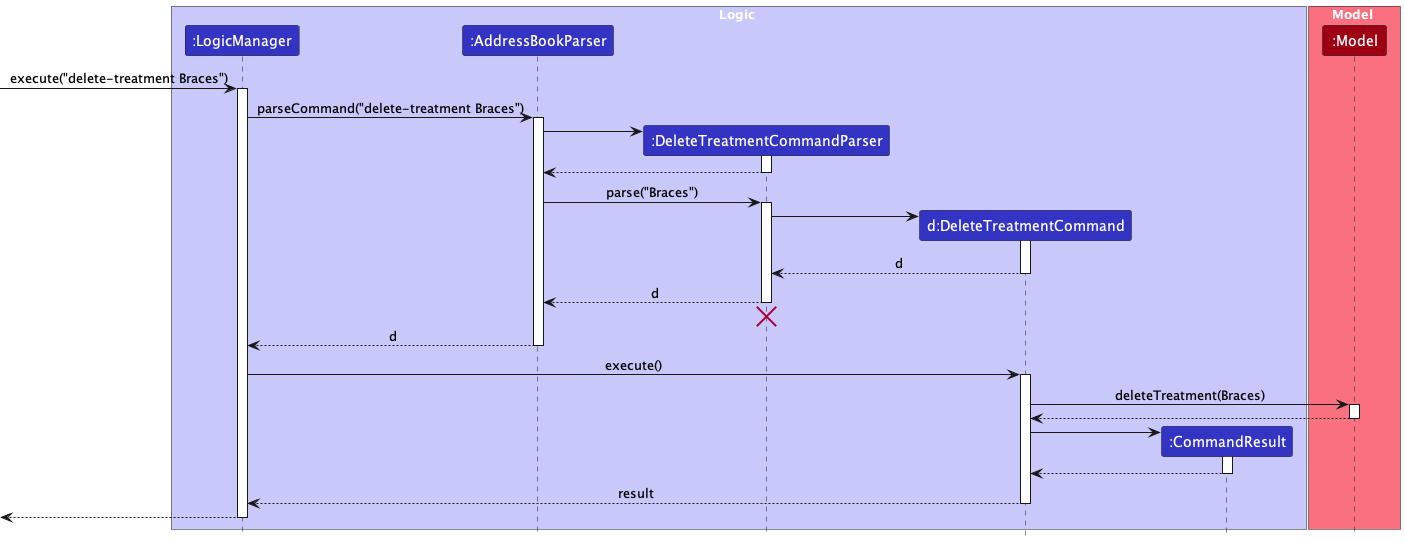 DeleteTreatmentSequenceDiagram