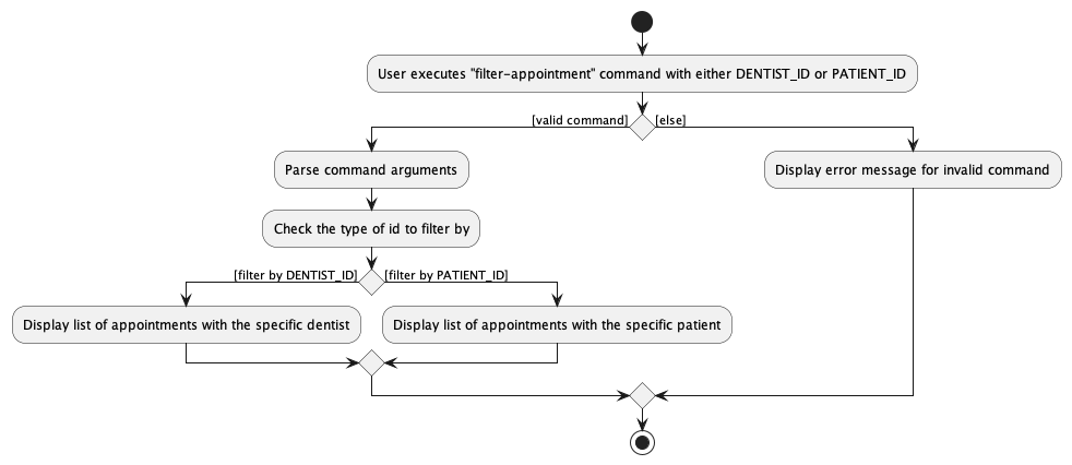 FilterAppointmentActivityDiagram