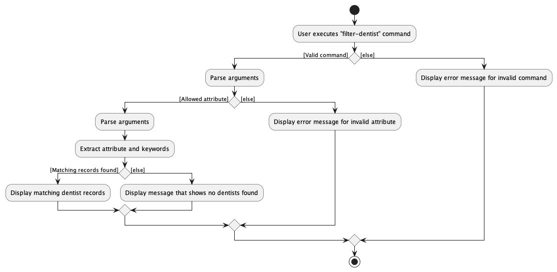 FilterDentistActivityDiagram