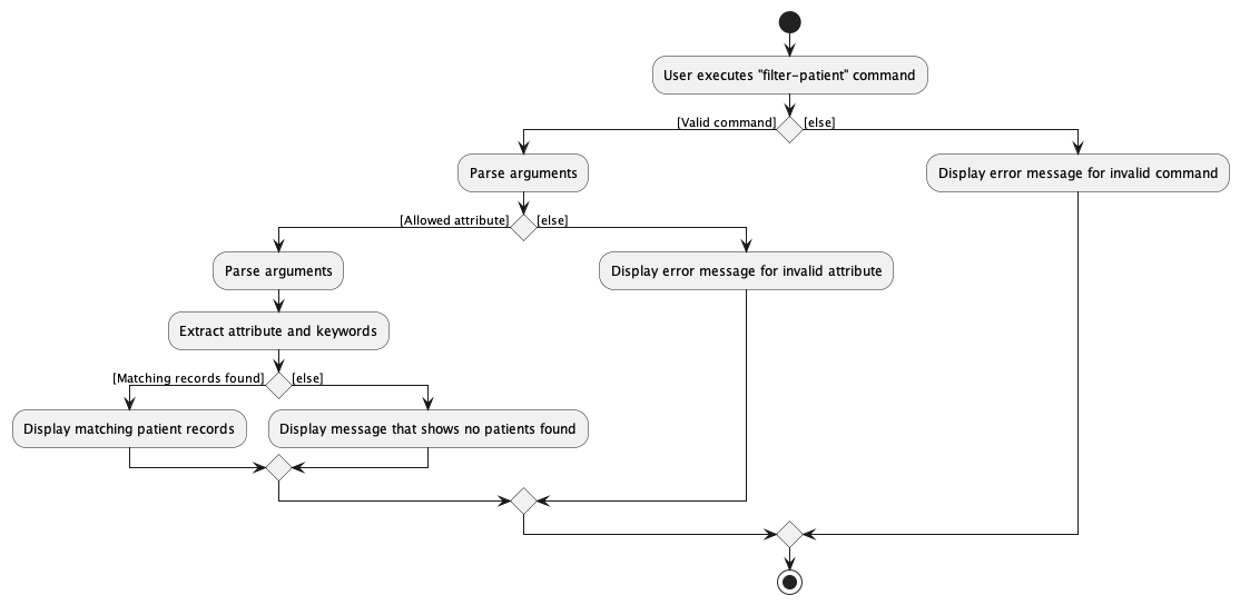 FilterPatientActivityDiagram