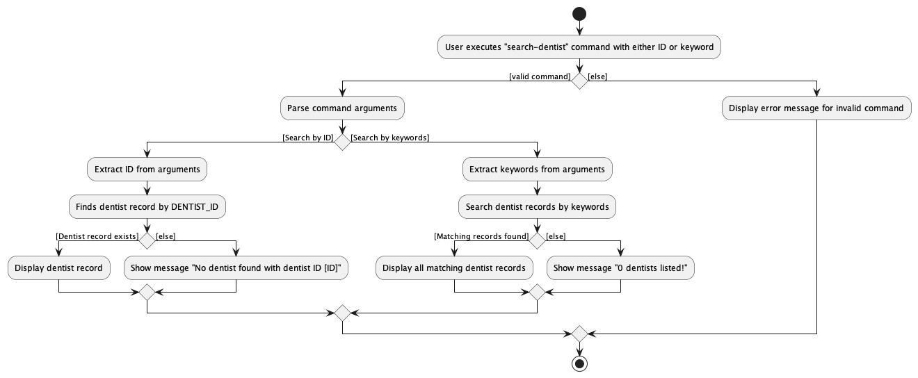 SearchDentistActivityDiagram