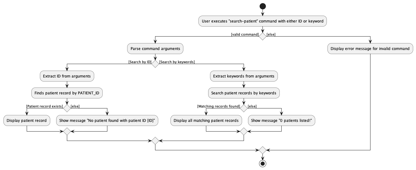 SearchPatientActivityDiagram